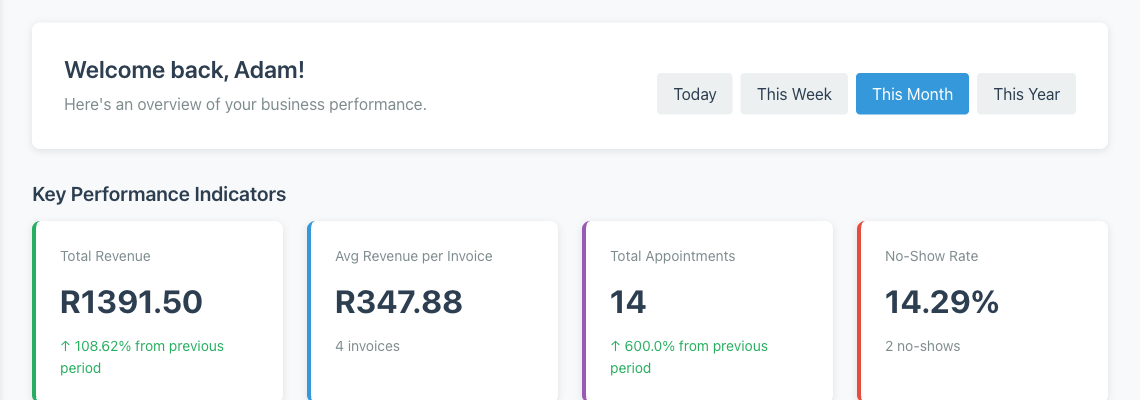 Minuvox dashboard showing KPI cards for total revenue, average revenue per invoice, total appointments, and no-show rate