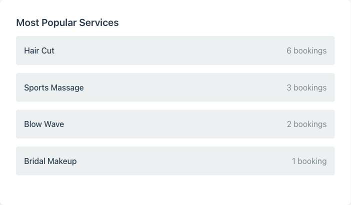Most Popular Services section showing four services ranked by booking count, with Hair Cut at the top