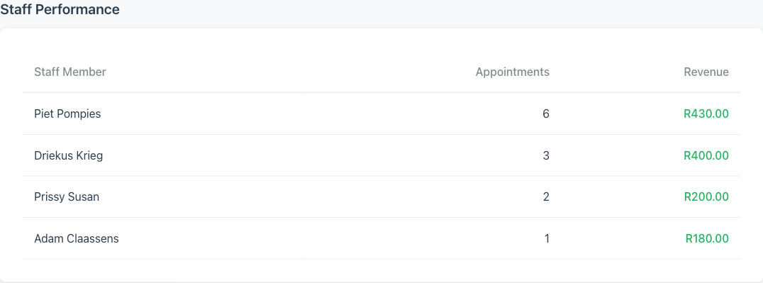 Staff Performance table showing four staff members with their appointment counts and revenue, sorted by appointments
